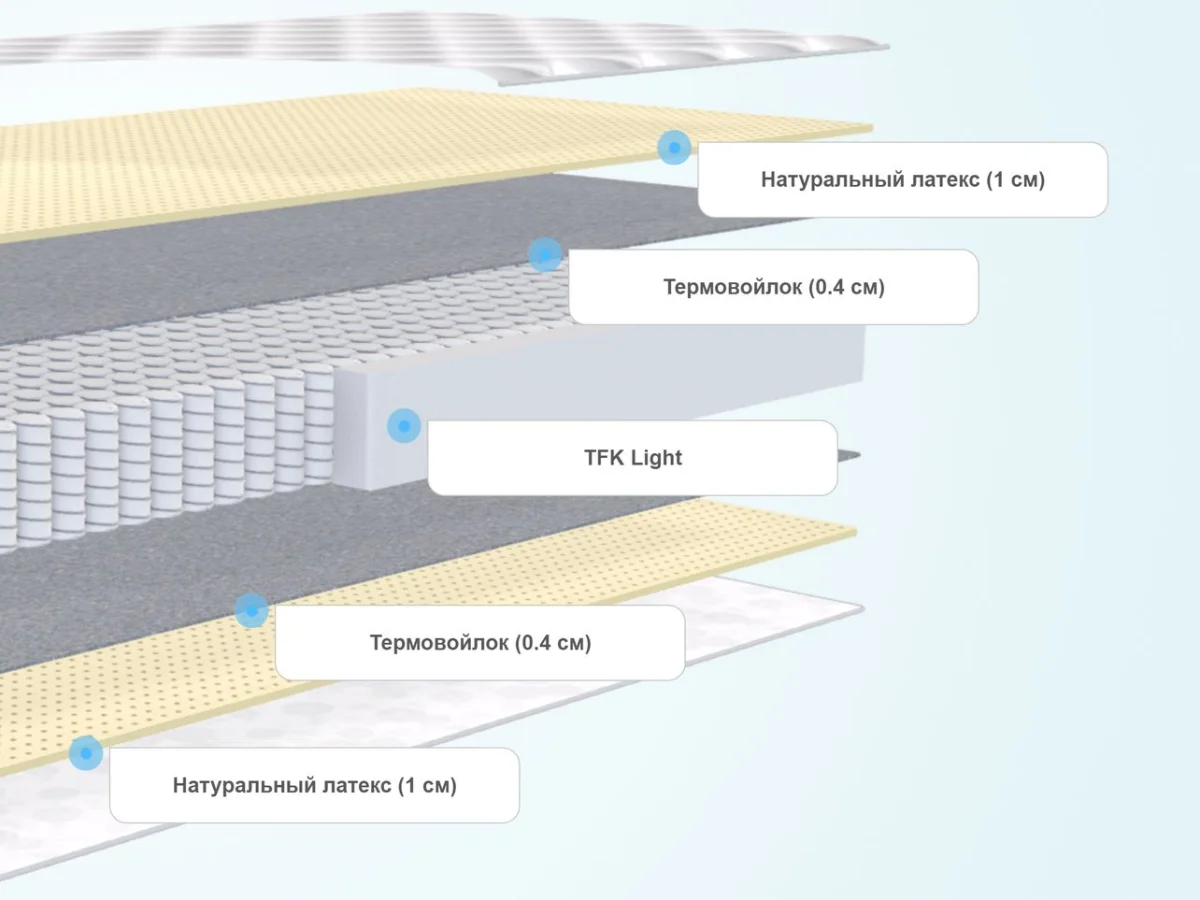 Слои матраса Lonax Light Smart Plus