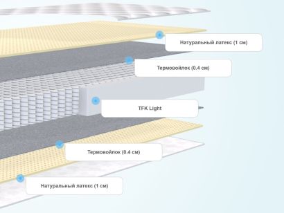 Слои матраса Lonax Light Smart Plus