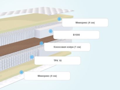 Слои матраса Luntek Grand Memorix 625
