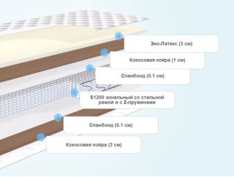 Слои матраса BeautySon Hit VarioHard S1200 Lux