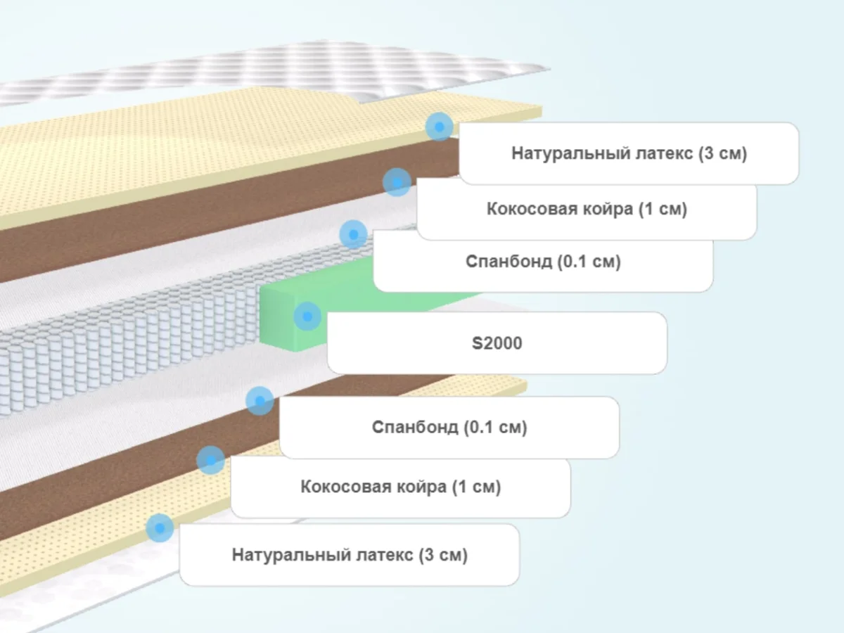 Слои матраса Luntek Medium MicroZone