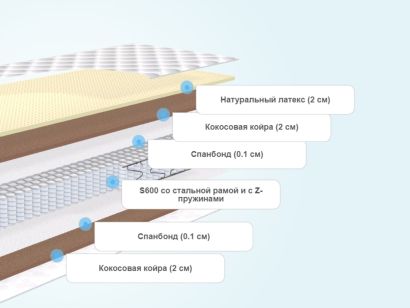 Слои матраса BeautySon Hit VarioMed TFK+