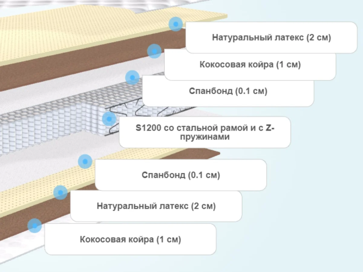 Слои матраса BeautySon Hit Middle S1200 Lux