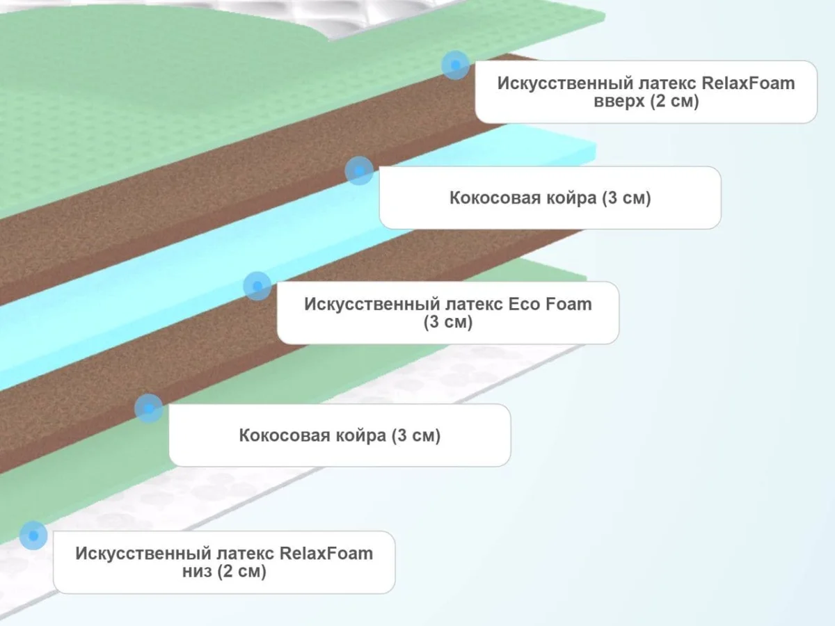 Слои матраса Sontelle Vivre Total Safety