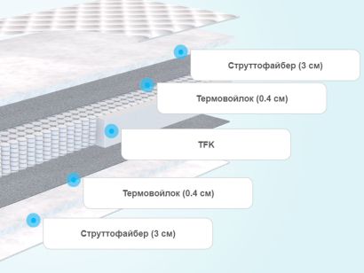 Слои детского матраса Teen Strutto