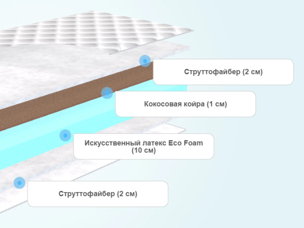 Слои матраса Sontelle Libre Roll 15 Wow