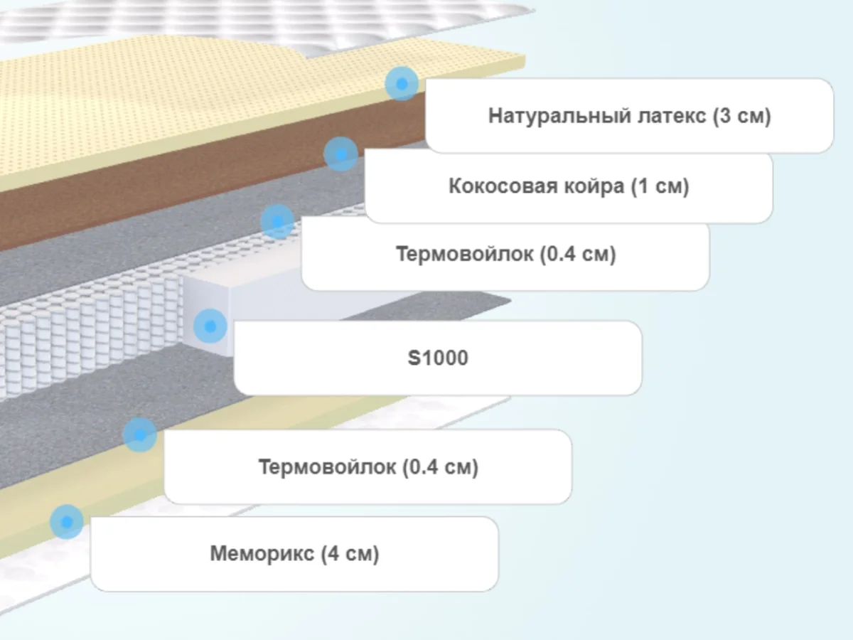 Слои матраса Lonax Memory Medium Mix S1000