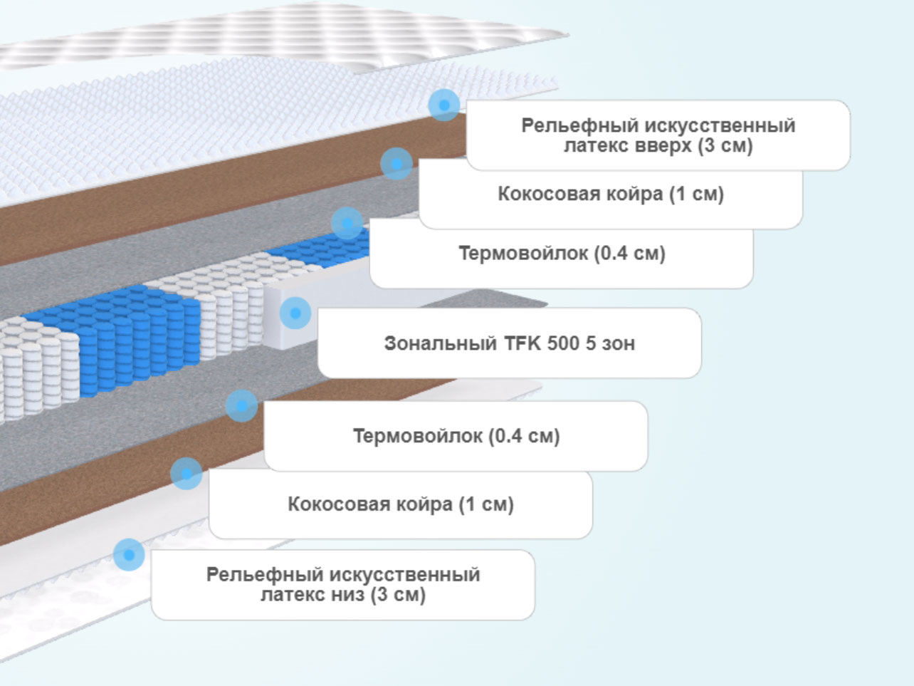 Матрас dreamline ergo smart zone