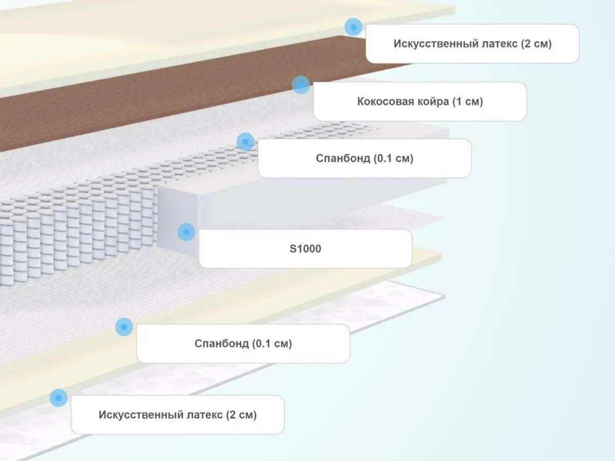 Слои матраса SkySleep Start Medium Soft S1000