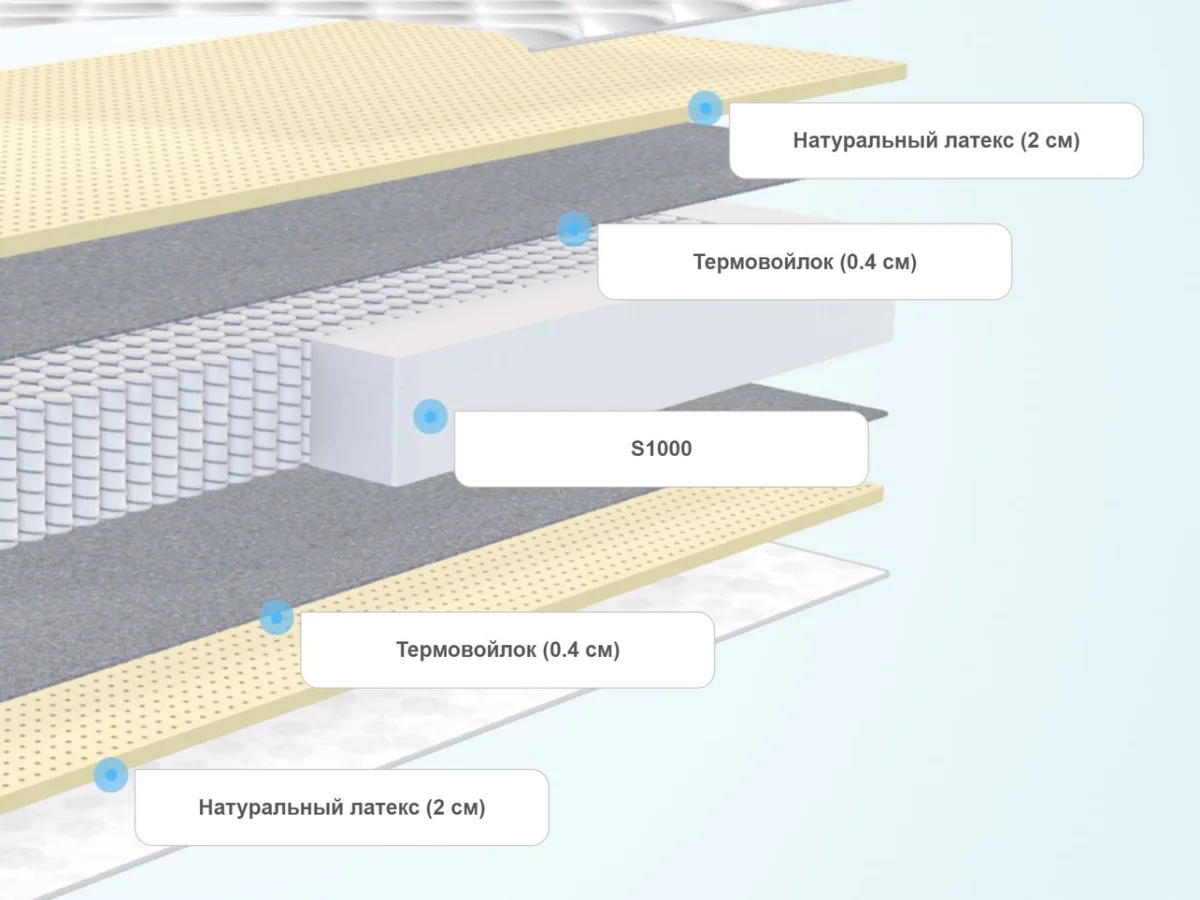 Слои матраса Everest Софт Латекс 20 S1000