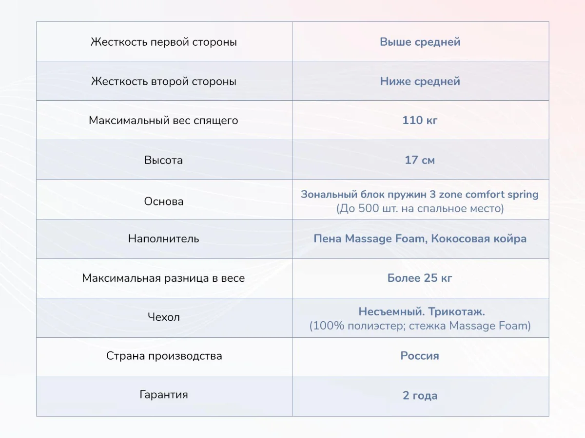 Параметры матраса Dimax Relmas Cocos 1 3Zone