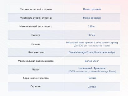 Параметры матраса Dimax Relmas Cocos 1 3Zone