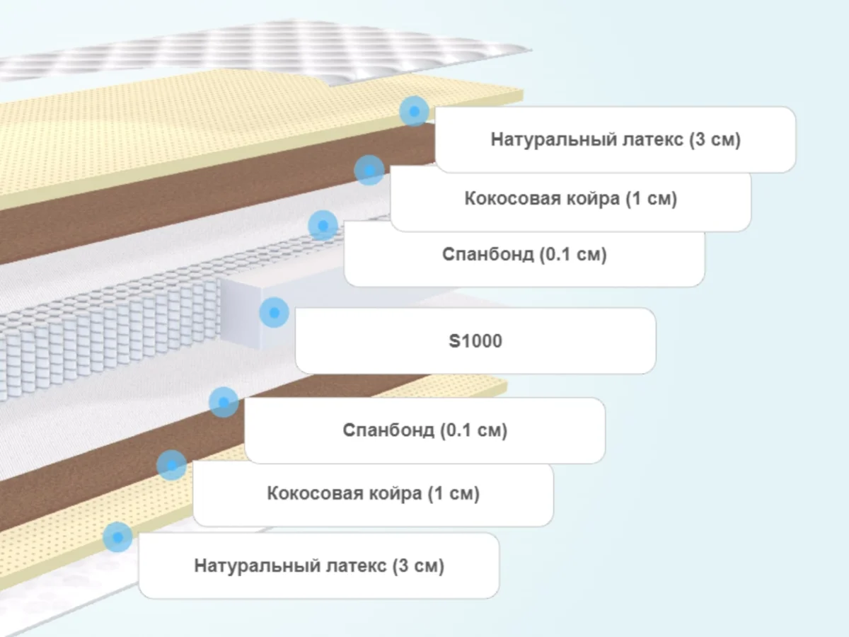 Слои матраса Luntek Medium 625