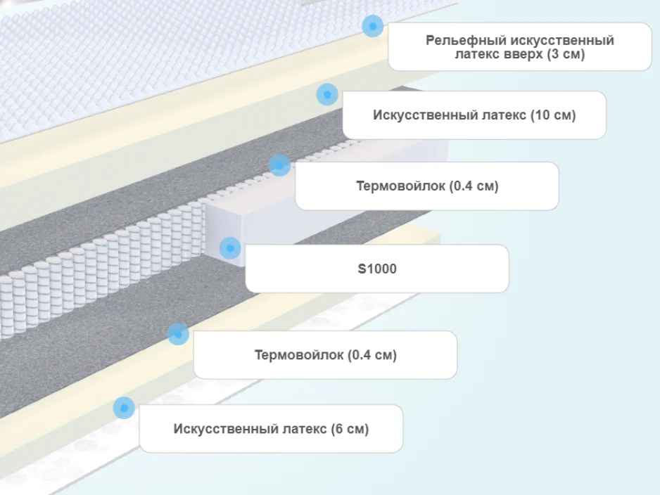 Слои матраса Sky-high Soft S1000