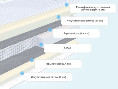 Слои матраса Sky-high Soft S1000