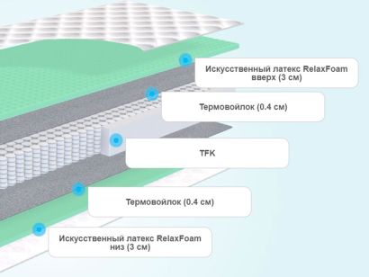 Слои матраса Sontelle Progress ReFlex 3