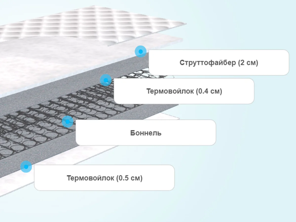 Слои матраса Промтекс-Ориент Rest Strutto Side