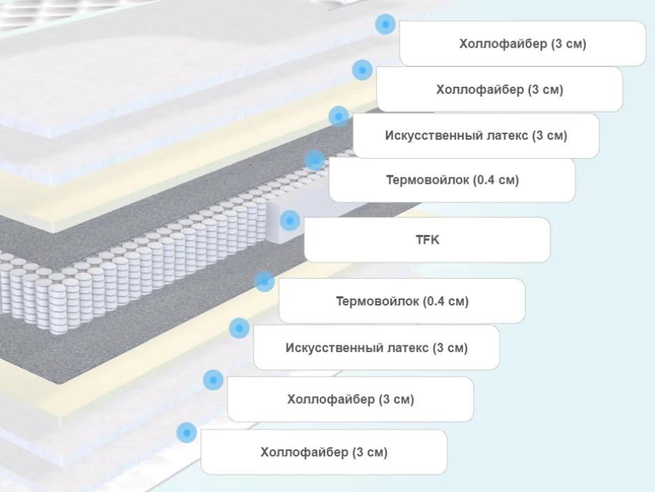 Слои матраса Sky-high Hard TFK