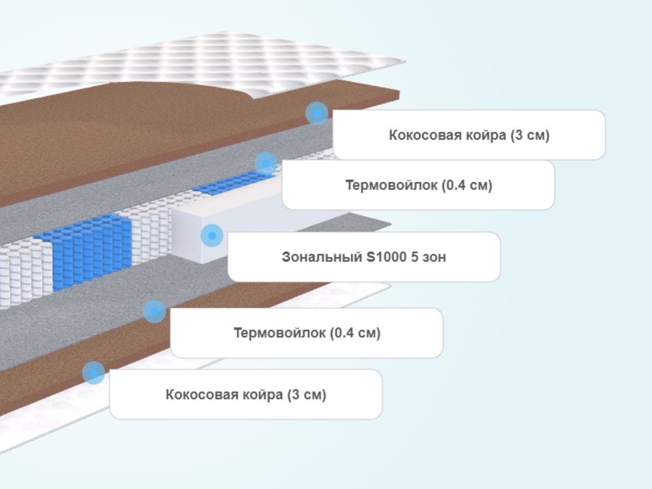 Матрас Lonax Cocos s1000 155x220 ортопедический пружинный