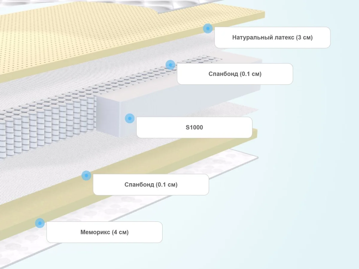 Слои матраса DreamLine Memory Sleep S1000