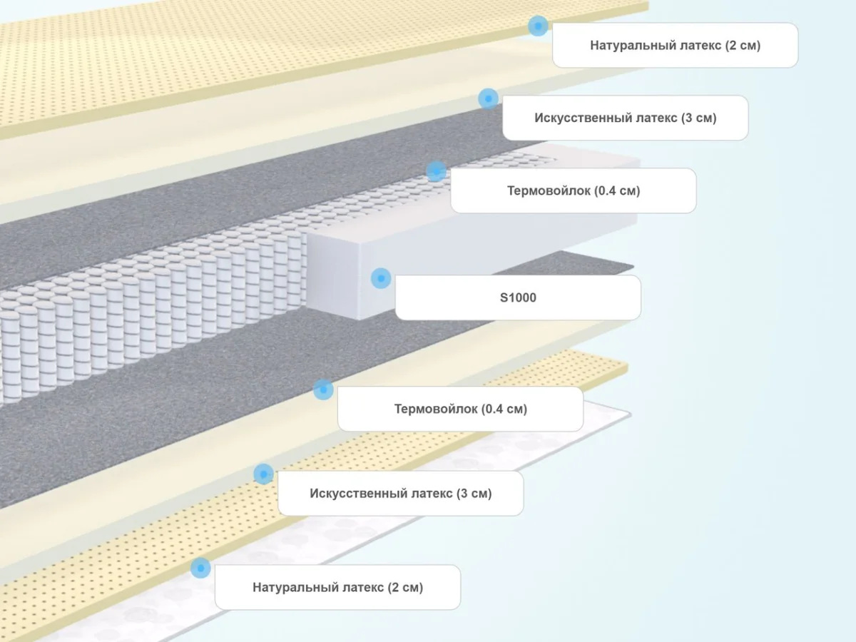 Слои матраса Benartti Prime Comfort S1000