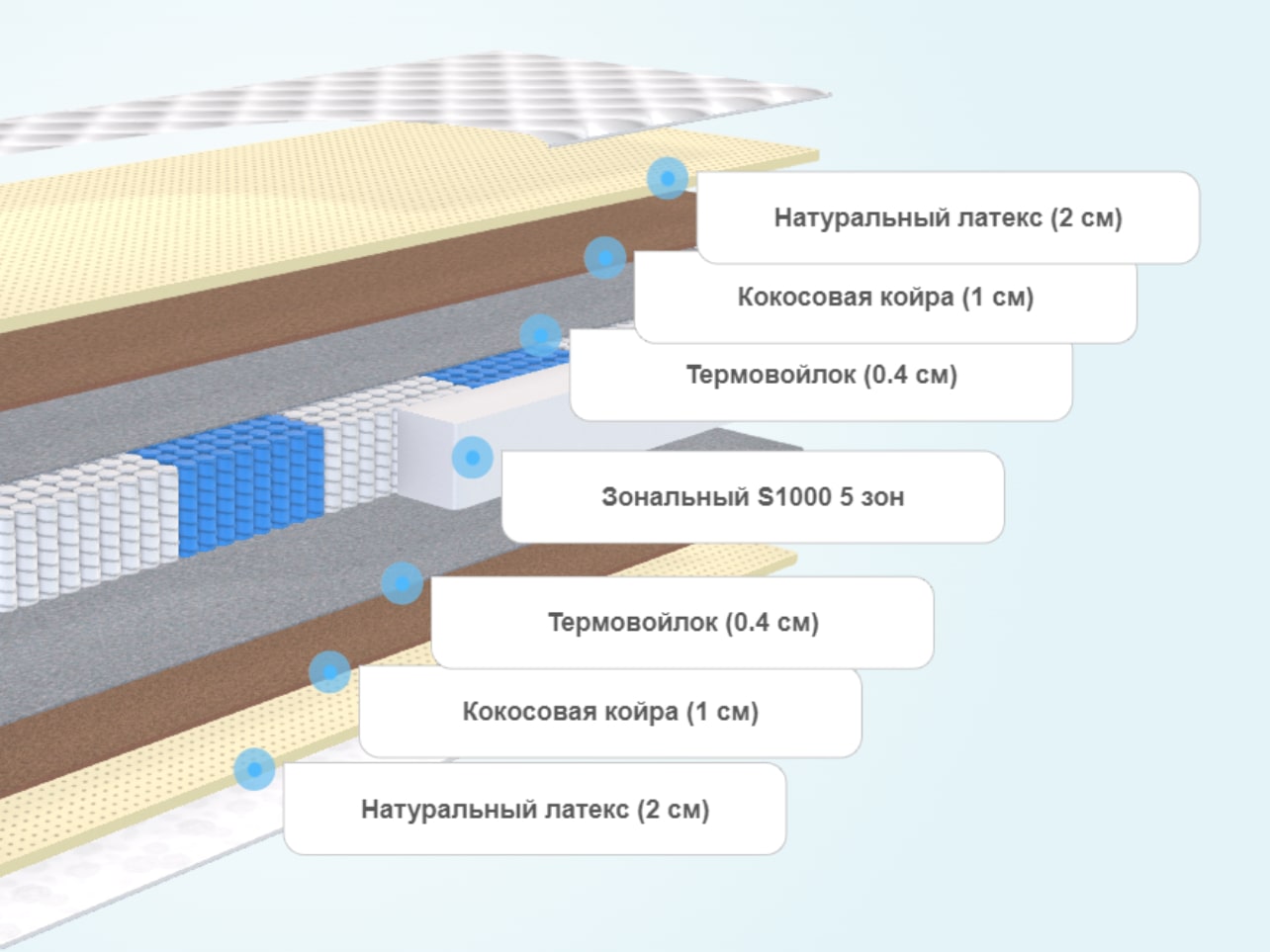 Матрас лонакс medium light s1000