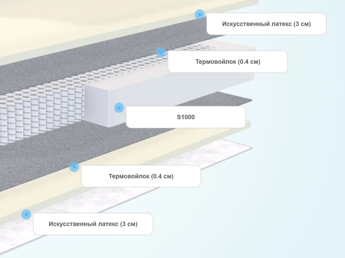 Слои матраса SkySleep Start Soft S1000