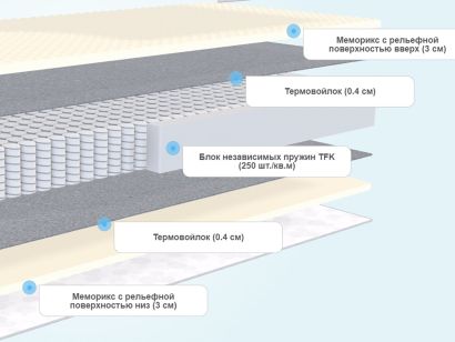 Слои матраса DreamLine Coal Memory Komfort Massage TFK