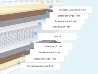 Слои матраса Luntek-18 Mega Medium