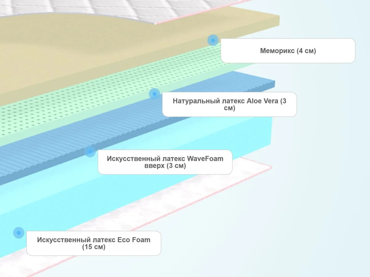 Слои матраса Sontelle Solo Soft Aloe
