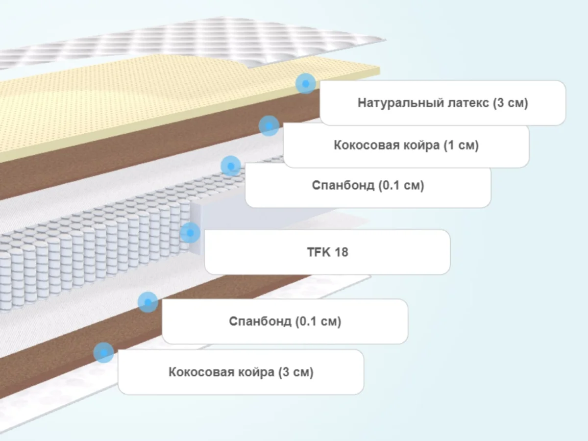 Слои матраса Luntek-18 Mega Combi