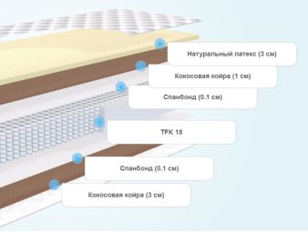 Слои матраса Luntek-18 Mega Combi