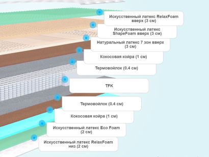 Слои матраса Sontelle Vivre Castom Puls