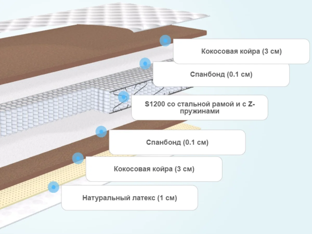 Слои матраса BeautySon Hit Anatomic S1200 Lux