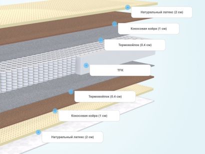 Слои матраса Benartti Prime Optima TFK