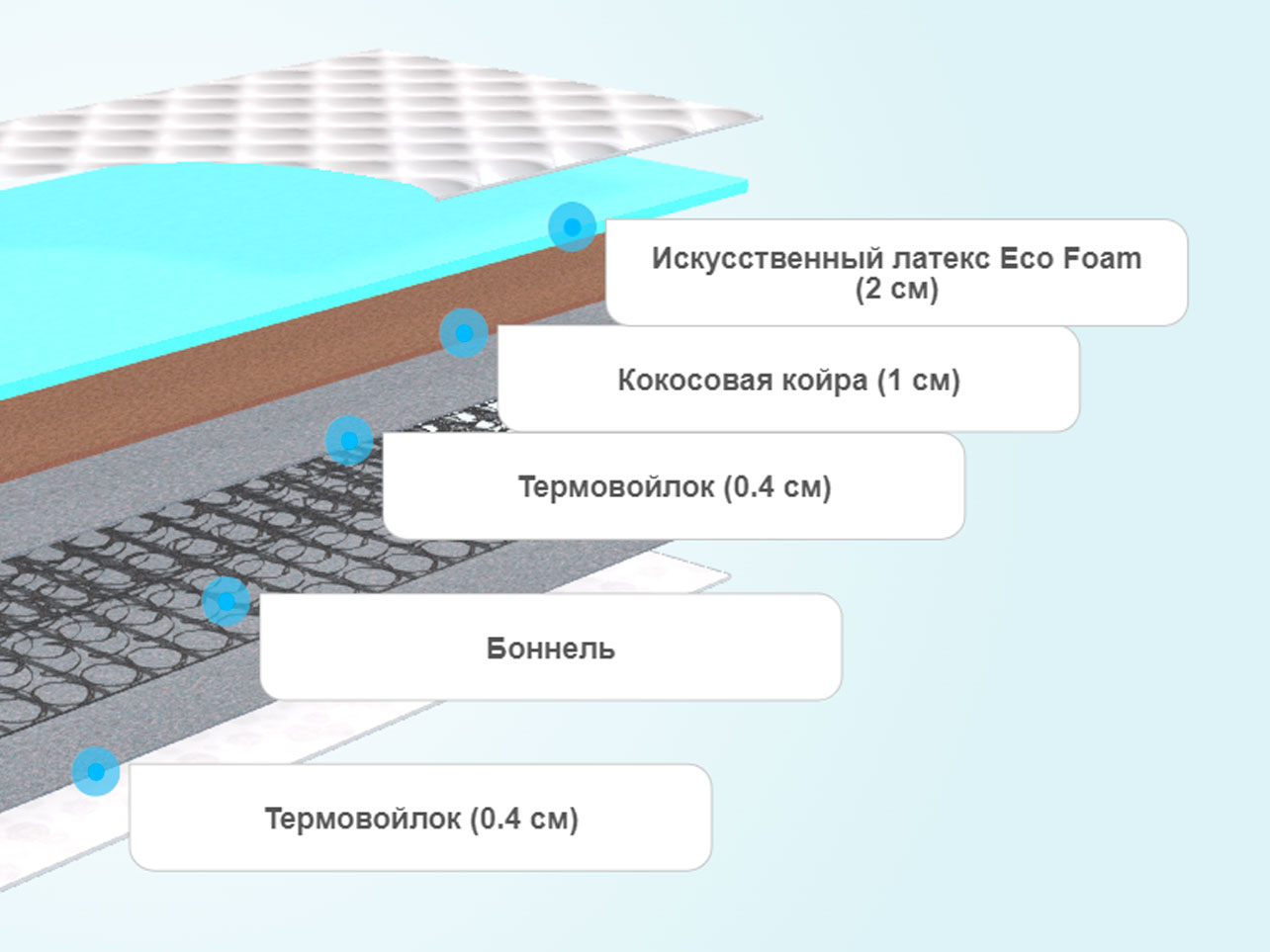 мягкие слои матрасов лазурит