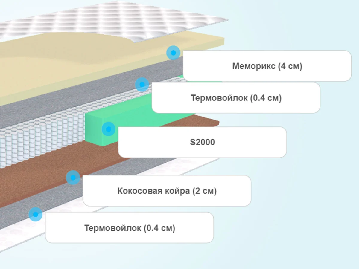 Слои матраса Promtex Micropacket Memory