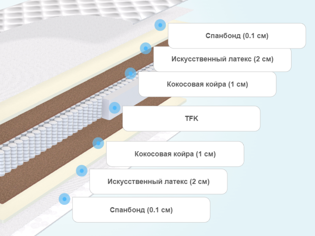 Матрас конкорд modern comfort