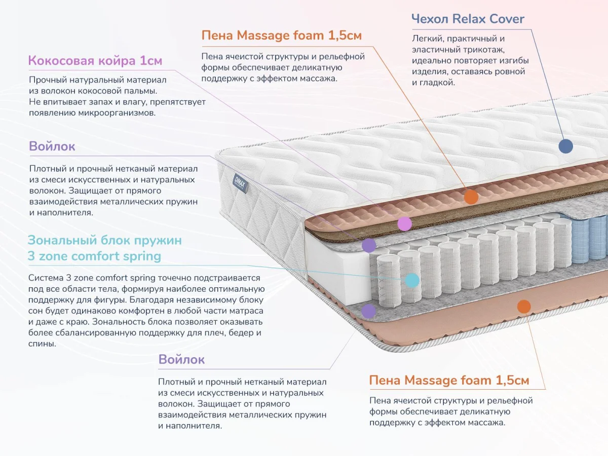 Слои матраса Dimax Relmas Cocos 1 3Zone