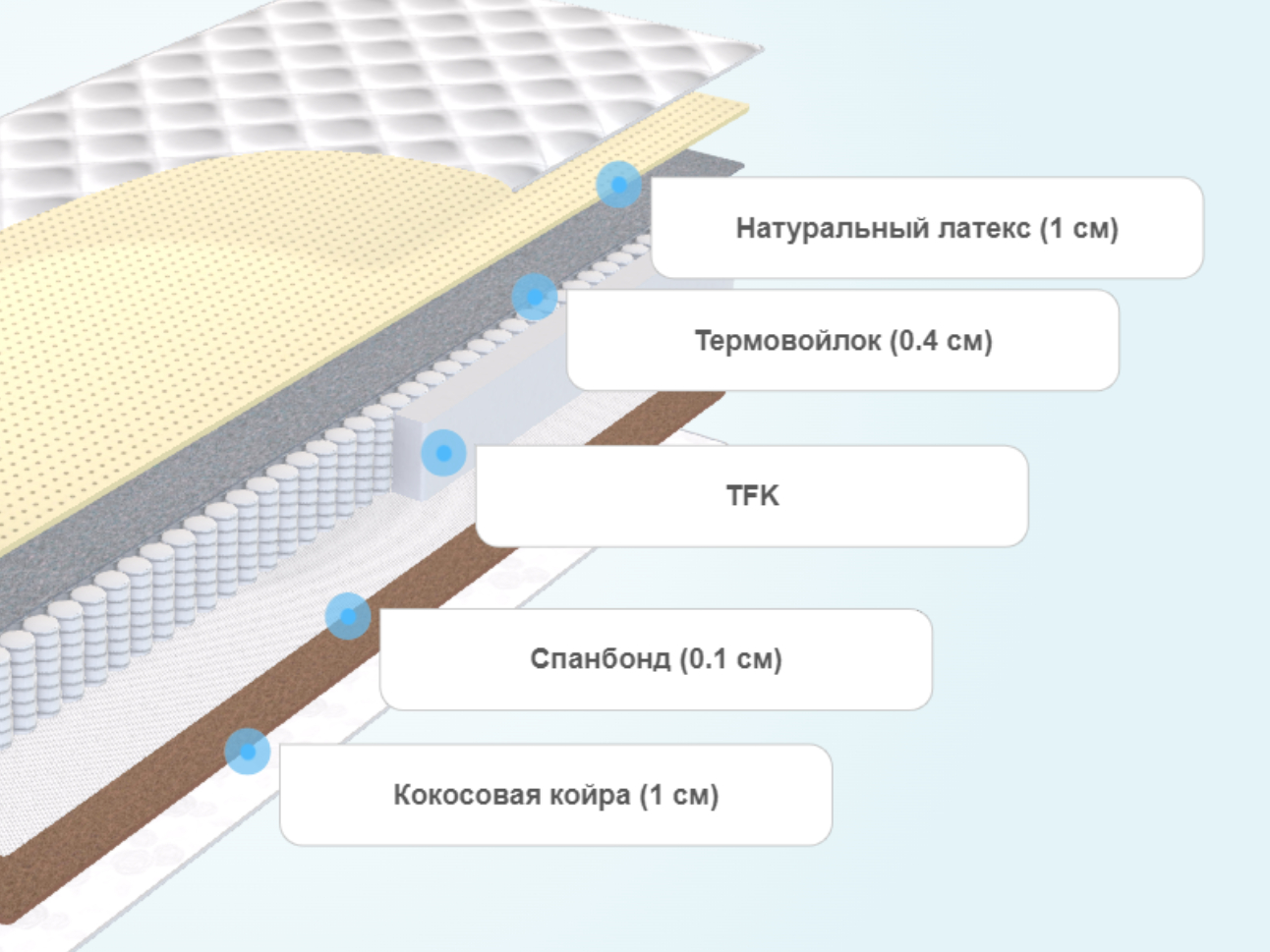 Слои матраса