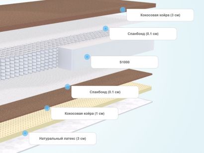 Слои матраса SkySleep Etalon Mix Hard S1000