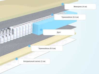 Слои матраса Sleeptek Duplex Memo Latex