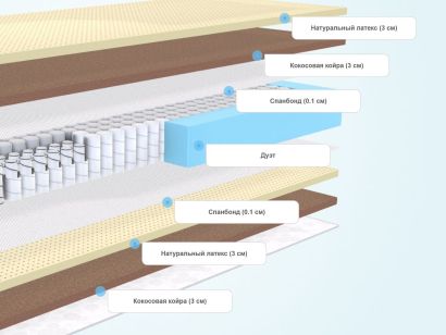 Слои матраса SkySleep Privilege Mix DS