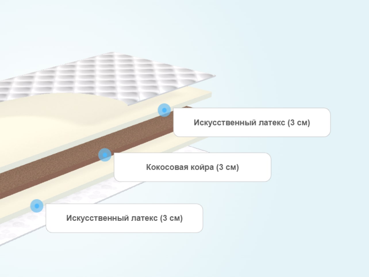 слои матраса