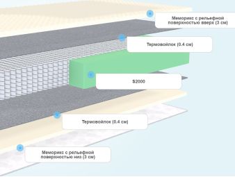 Слои матраса DreamLine Coal Memory Komfort Massage S2000