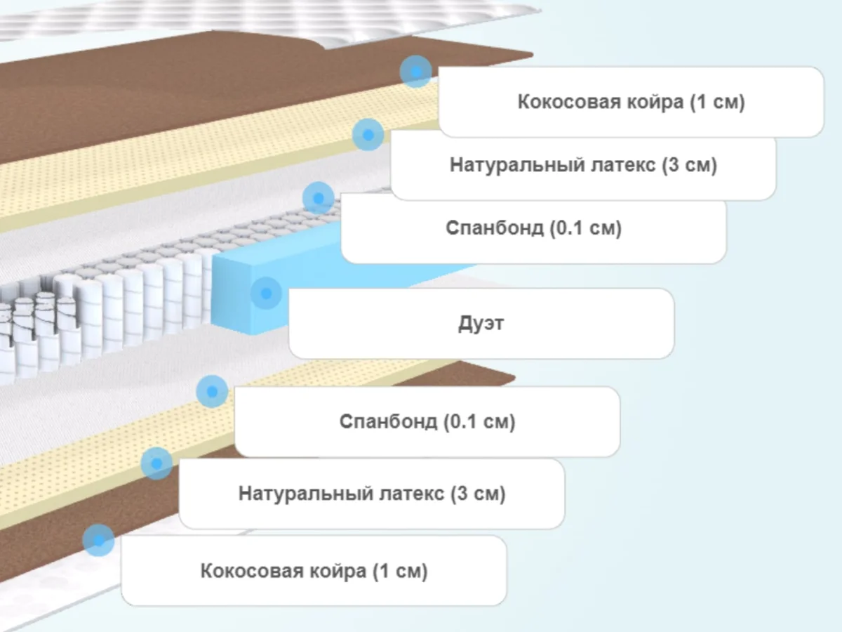 Слои матраса Luntek Medium Hard DP