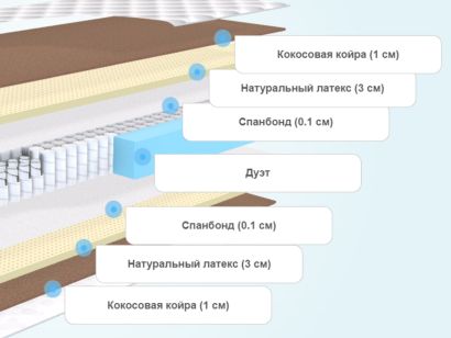 Слои матраса Luntek Medium Hard DP