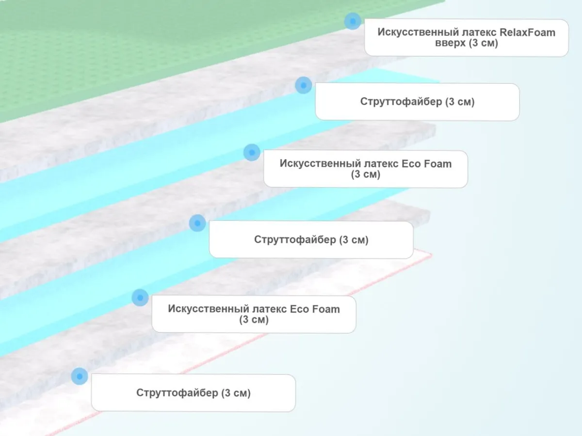 Слои матраса Sontelle Solo Reflex Strutto