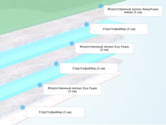 Слои матраса Sontelle Solo Reflex Strutto