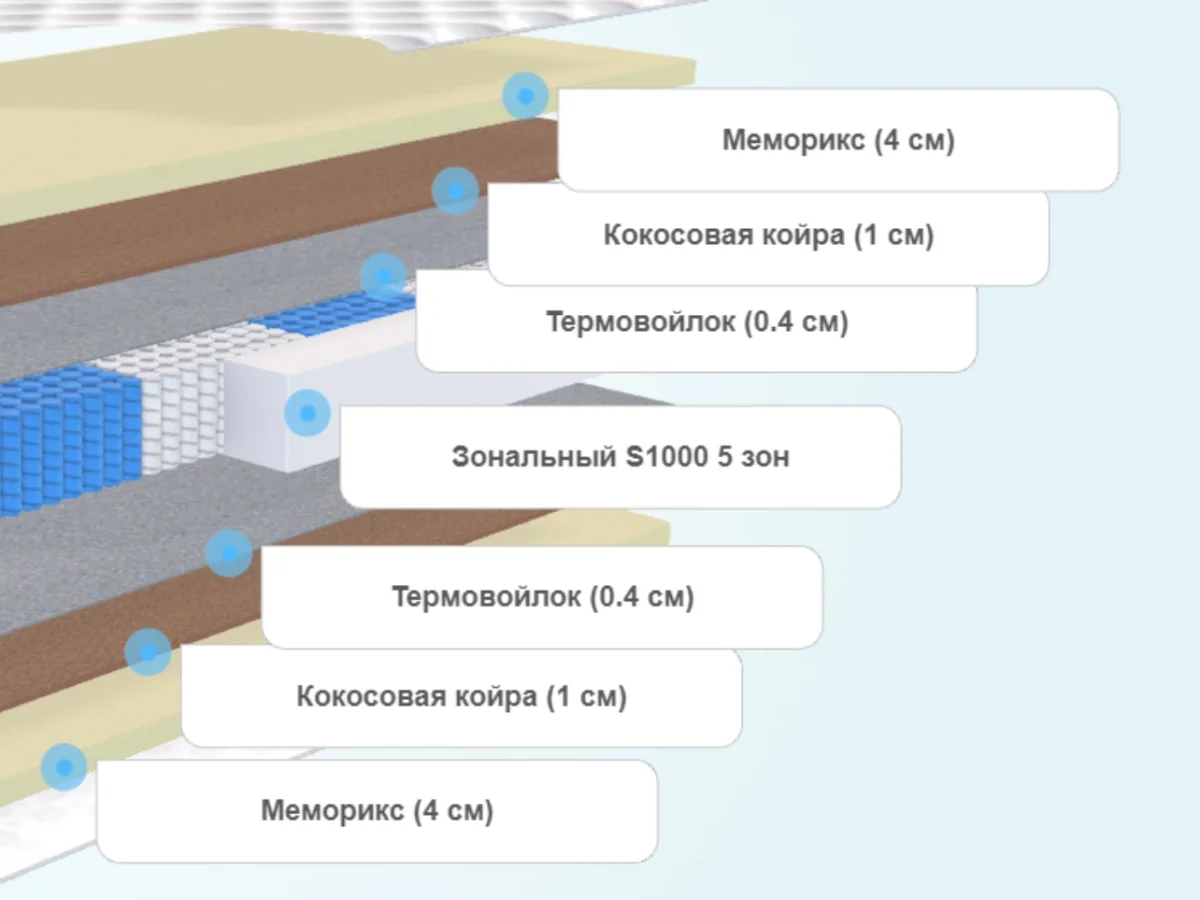 Слои матраса Lonax Memory Medium S1000 5 зон